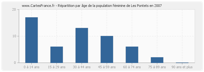 Répartition par âge de la population féminine de Les Pontets en 2007
